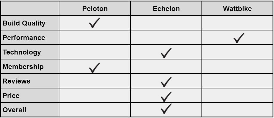 Peloton vs summary table