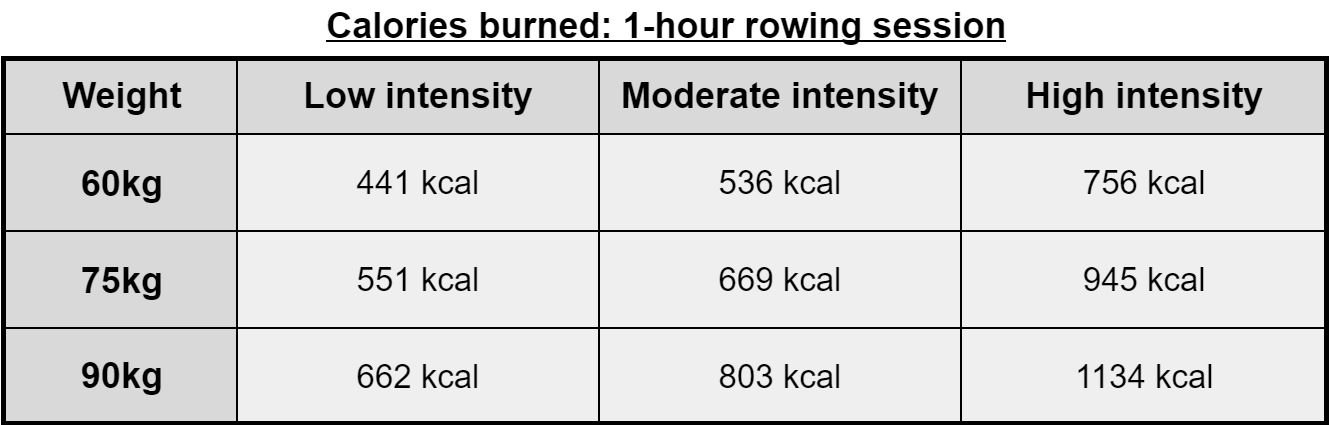 Rowing Machine Calorie Table