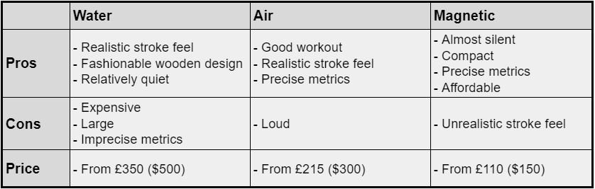 Water vs Air vs Magnetic Rower Summary Table